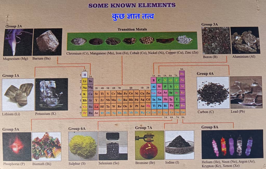 Some Known Elements - कुछ तत्वों के नाम