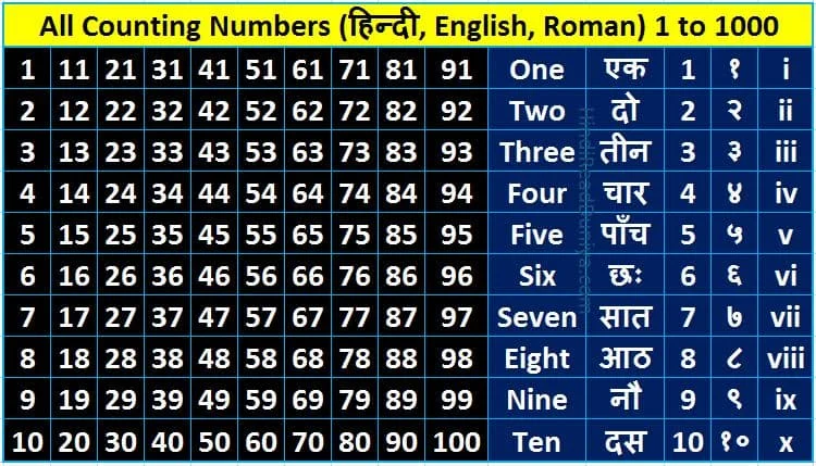 All Counting Numbers (Hindi, English, Roman), Hindi Numbers Counting